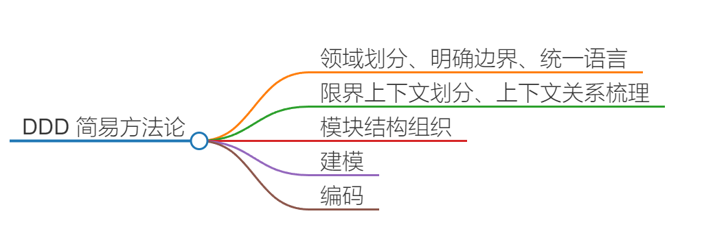 领域驱动设计