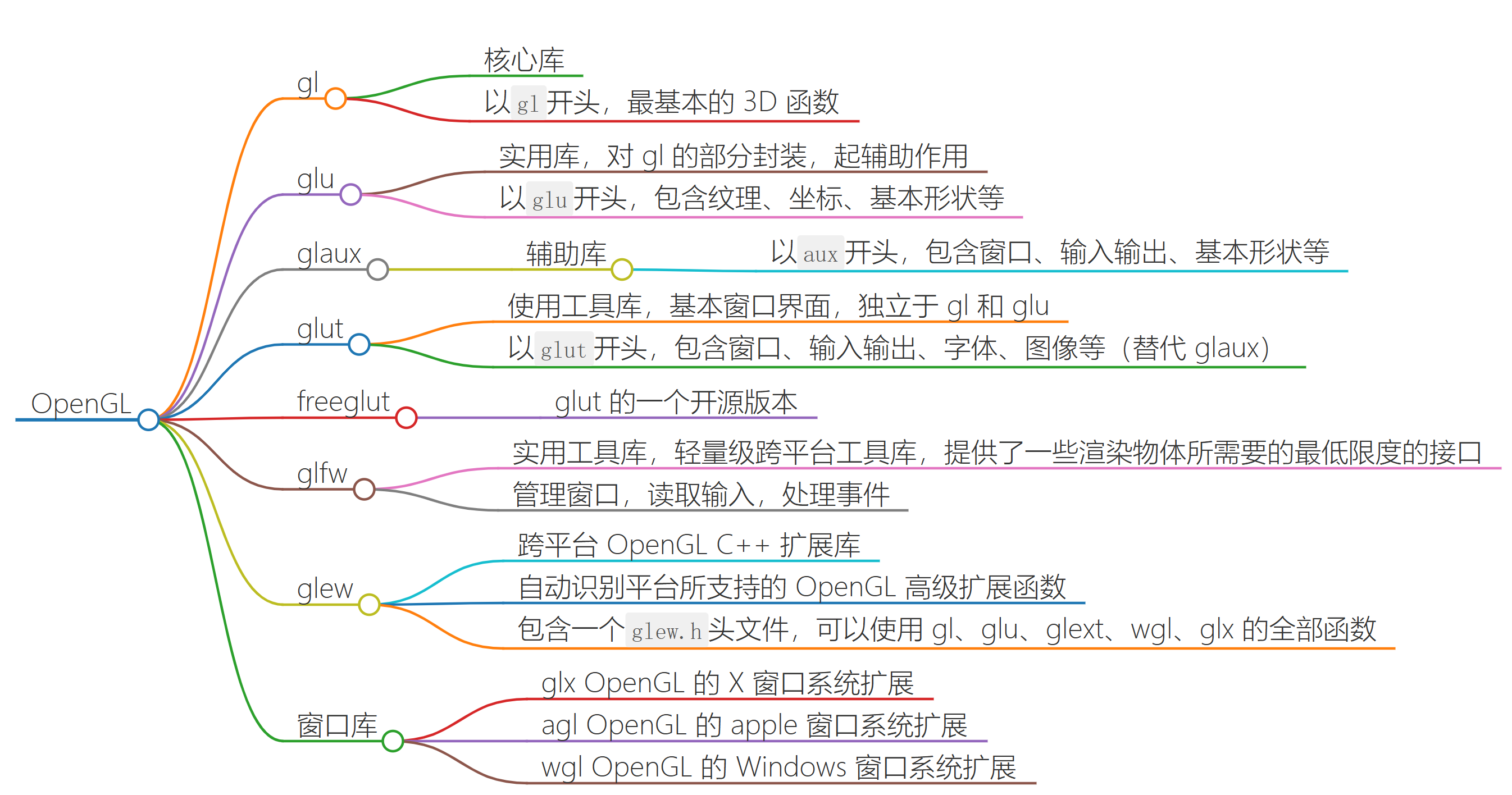 OpenGL with Xmake